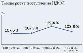 НДФЛ: итоги проверки администрирования налога