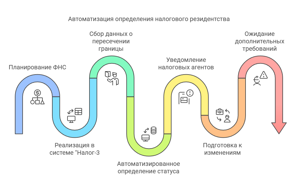 avtomaticheskoe_opredelenie_statusa_nalogovogo_nerezidenta