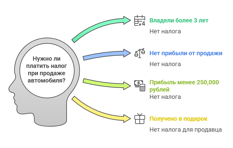 Когда при продаже автомобиля нужно подавать декларацию 3-НДФЛ - visual selection (1).png